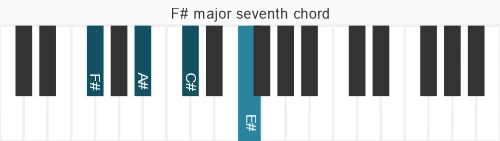 Piano voicing of chord F# maj7